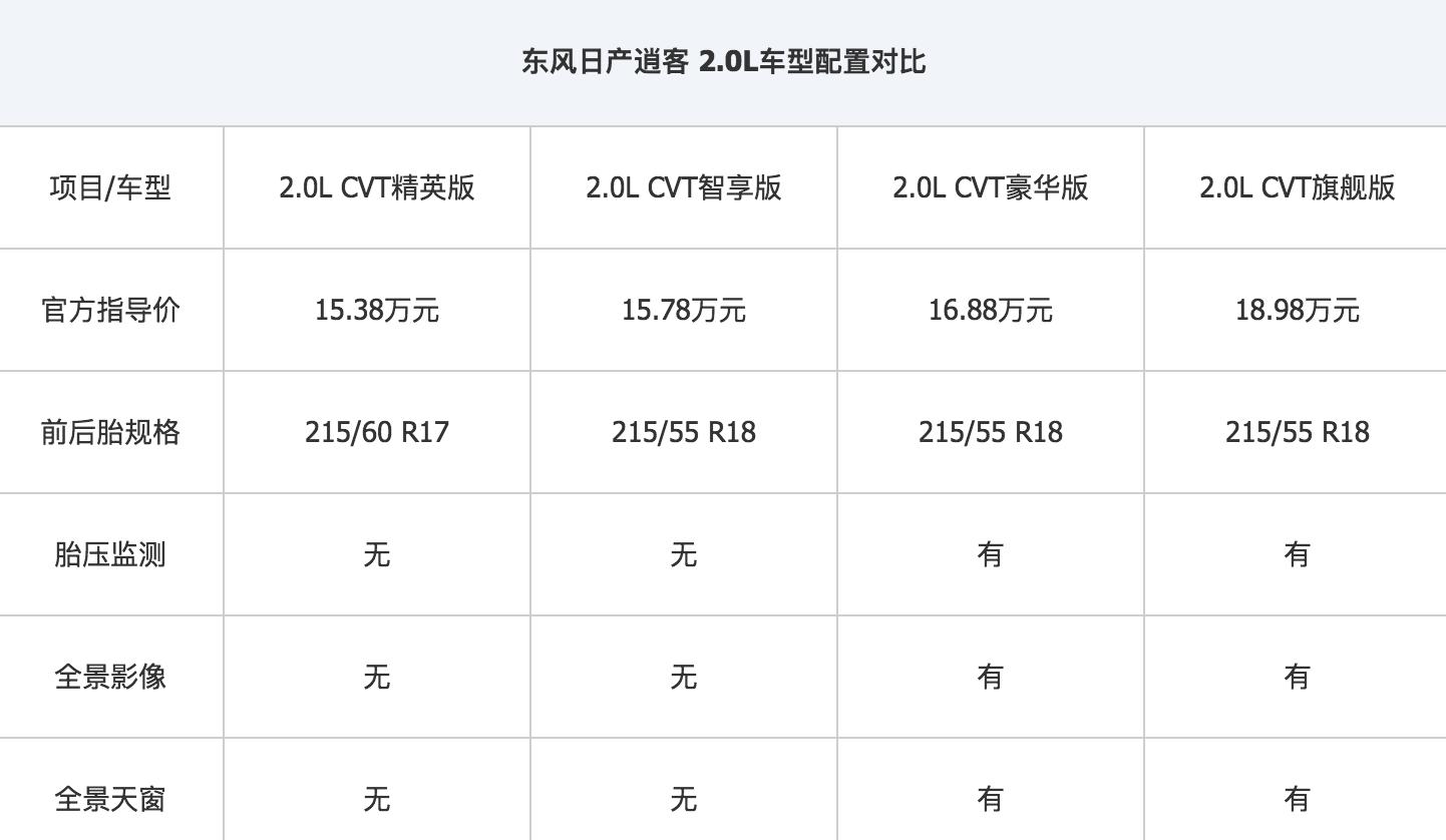 东风日产2022逍客suv价格,东风日产逍客2017款报价表