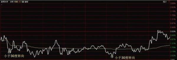 分时图做t0的技巧视频,期货t加0分时图操作手法