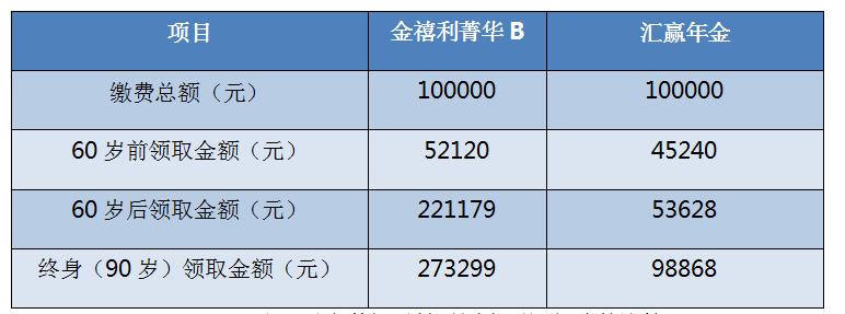 国寿鑫福临门年金保险的利与弊,国寿鑫福临门和其他年金险比好吗