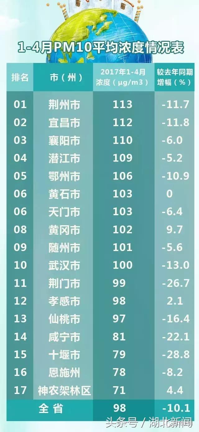 恩施空气质量综合排名,利川空气质量