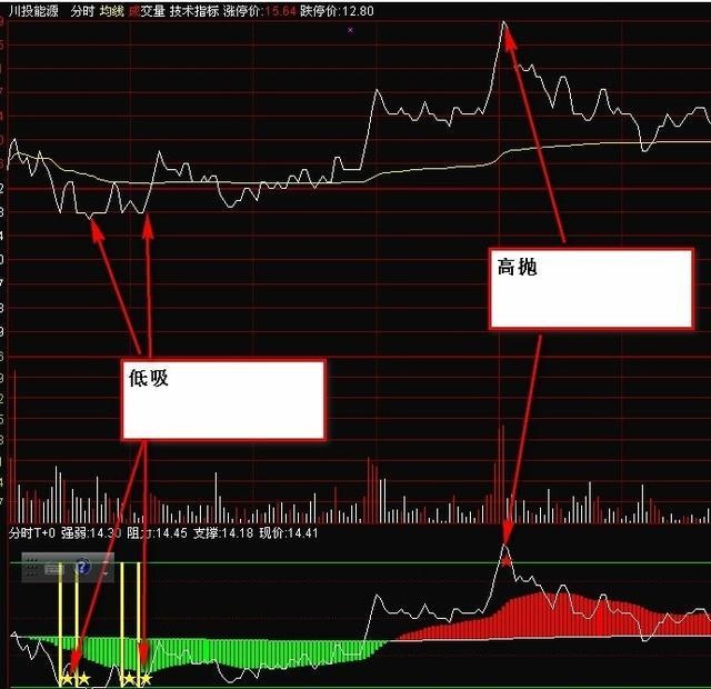 分时图做t0的技巧视频,期货t加0分时图操作手法
