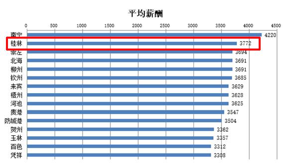 桂林房价发展前景,桂林市工资水平属于发达还是落后