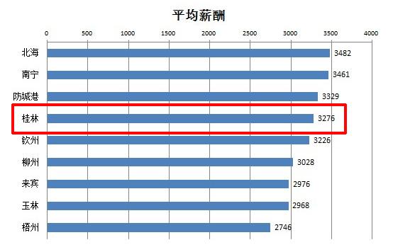 桂林房价发展前景,桂林市工资水平属于发达还是落后