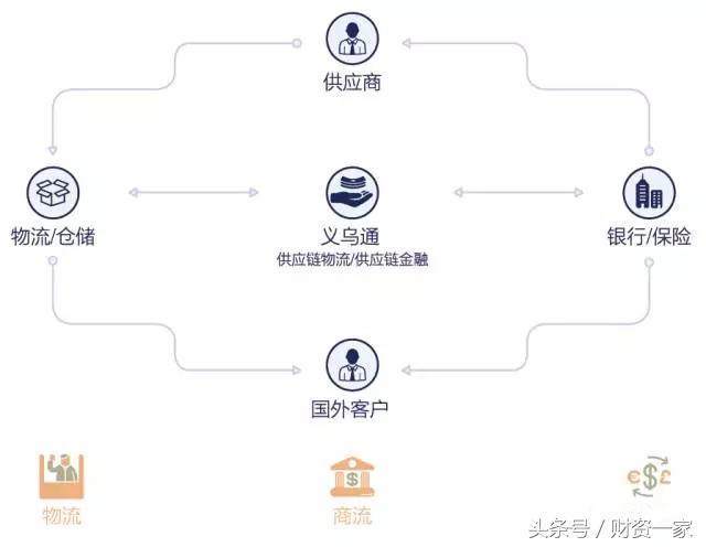 义乌通:以“双桥模式”构筑流通4.0生态圈