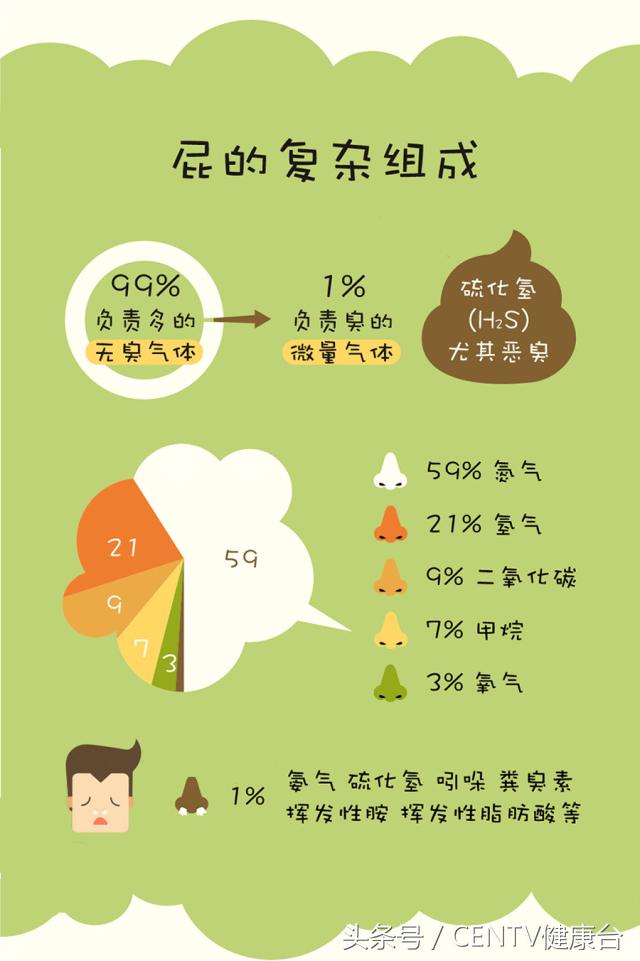 你难道不好奇，那些被你憋住的屁都去哪了？