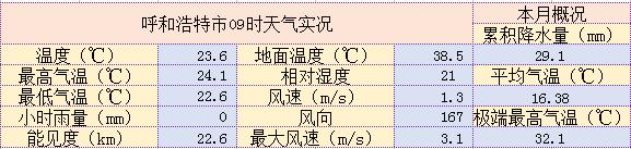国庆放假呼和浩特天气冷吗,2022年呼和浩特三月天气