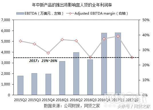宜人贷和宜信财富,宜人贷2019年业绩