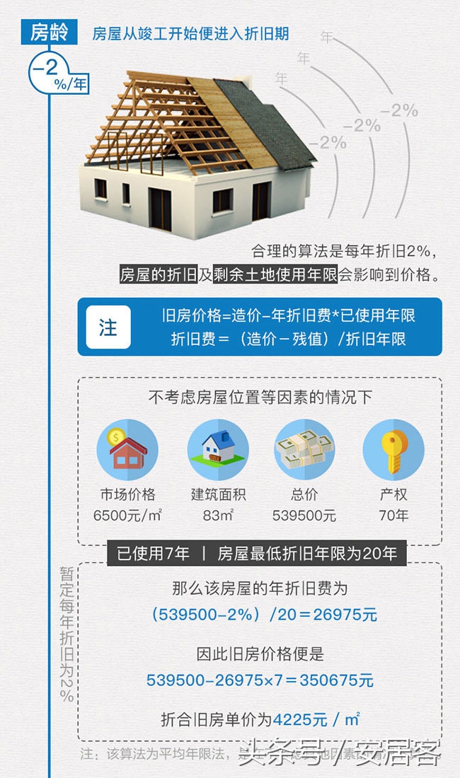你家的房子现在值多少钱?看完这个估价公式就能算出来了!