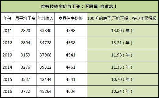 桂林房价发展前景,桂林市工资水平属于发达还是落后