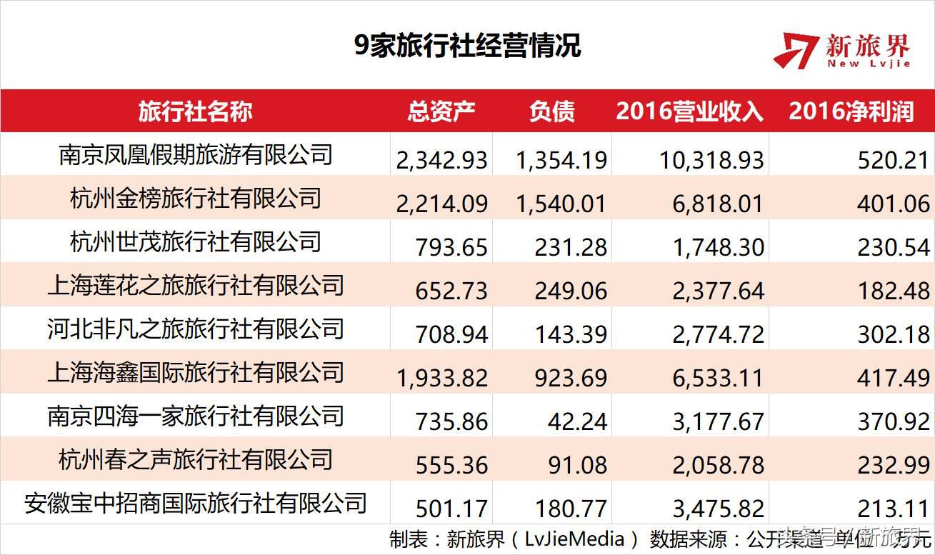 这家公司一次狂收9家旅行社万达之后又见“野蛮人”？