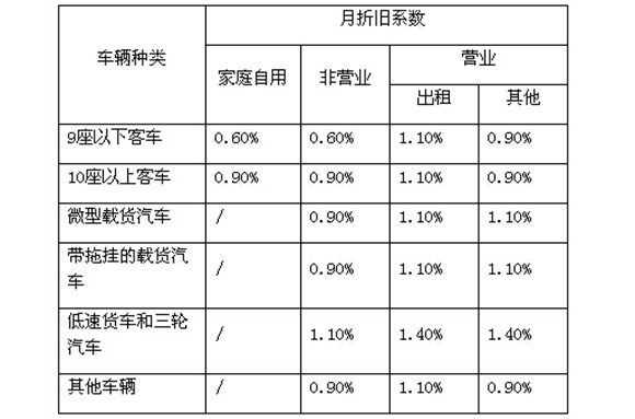 车险怎么算保费,营运车险出险后第二年保费怎么算