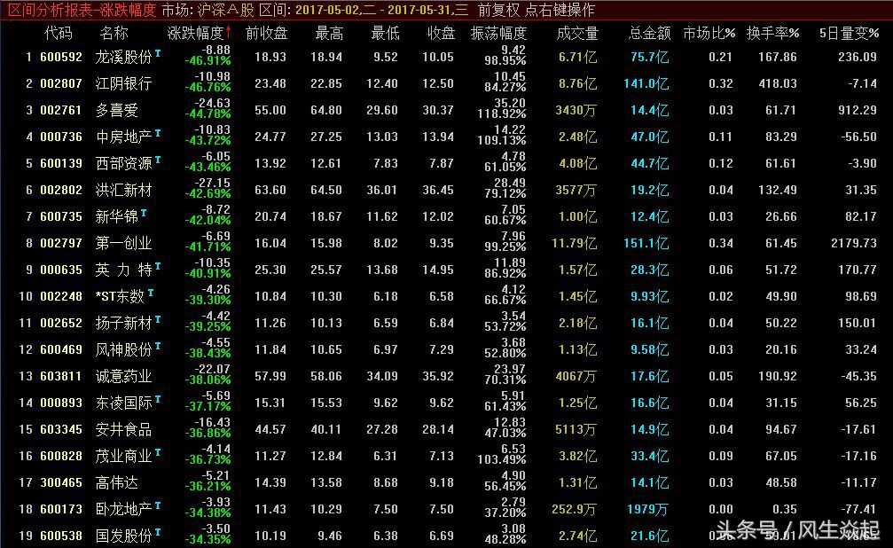 五月份跌幅最大的十个股票,一月份下跌个股排名
