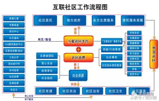 社区共治共享的治理格局,社区党建引领推进社区治理