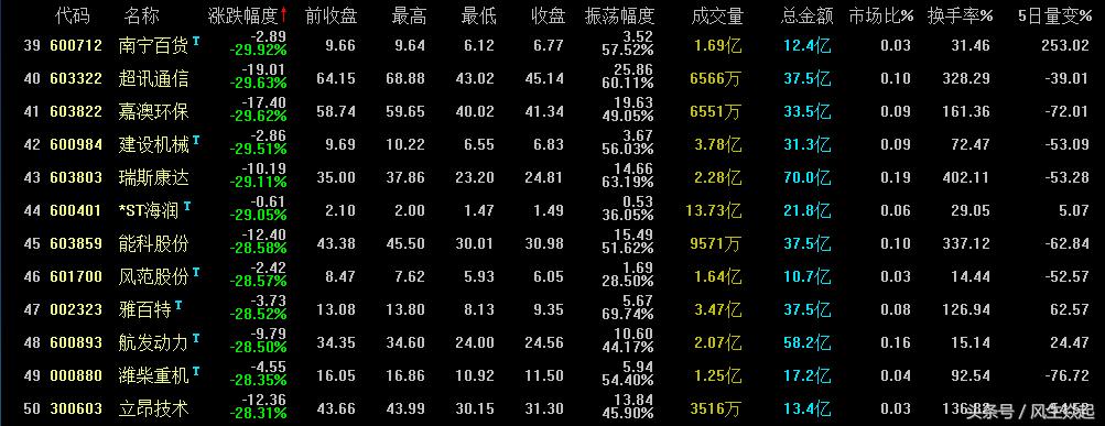 五月份跌幅最大的十个股票,一月份下跌个股排名
