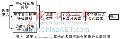 基于Tri-training的图像多特征融合目标分类
