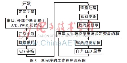 基于led照明灯控制系统设计,led灯控制设计与实现