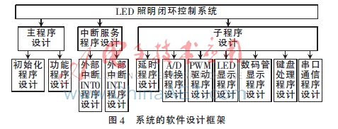 基于led照明灯控制系统设计,led灯控制设计与实现