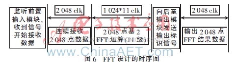 CDR标准的数字调制系统研究与设计
