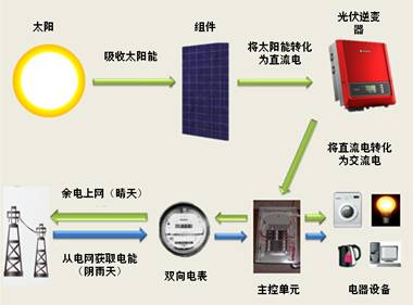 自建太阳能发电系统,自建家庭太阳能系统