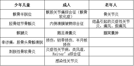 膝关节夏天越热越痛是什么病,蹲了后膝关节总痛是什么病
