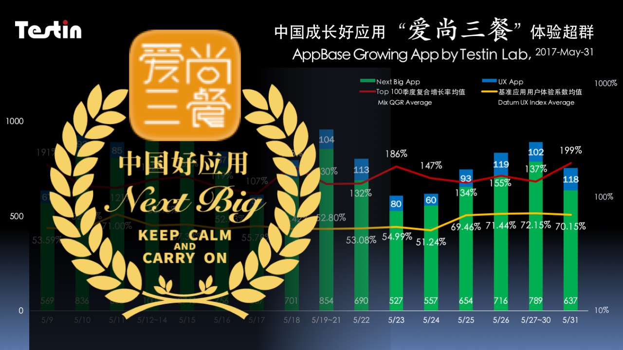 中国成长好应用|爱尚三餐体验超群,产品质量是关键