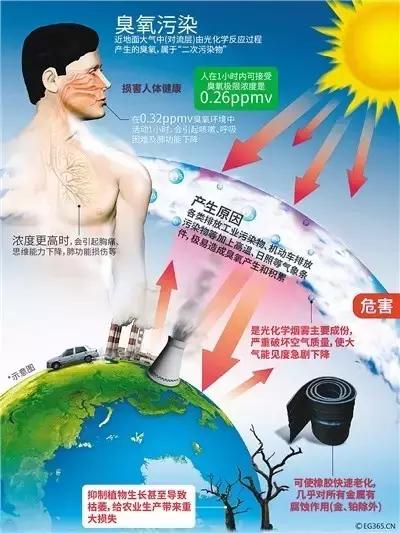 臭氧黄色预警限行吗,大气污染是靠限行就能解决的