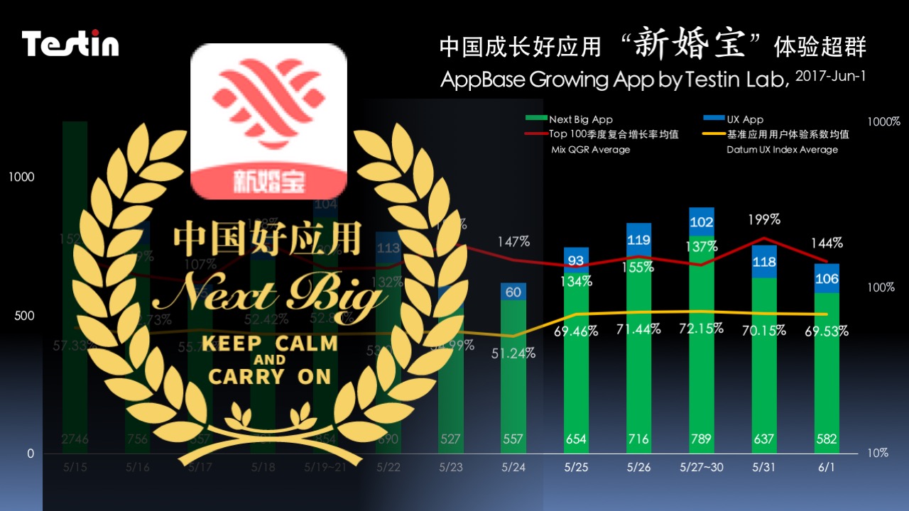 中国成长好应用|新婚宝用户体验超群,再次占据移动应用榜首