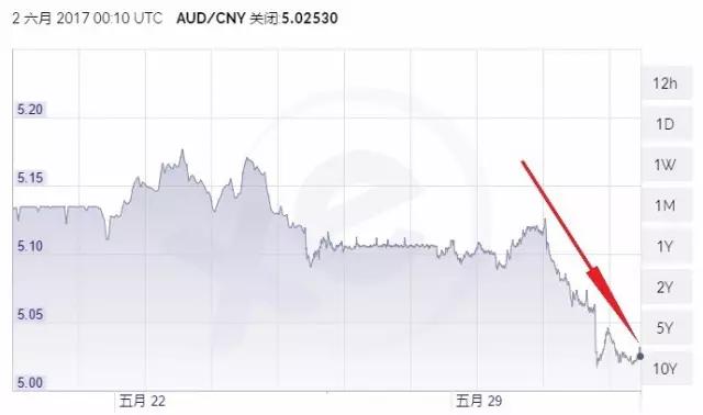 澳币近十年汇率走势图,澳币汇率走势预测未来一年