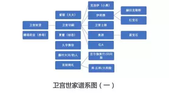 卫宫世家,卫宫家族