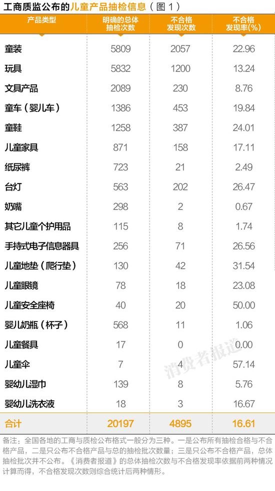 315曝光不合格儿童产品有哪些,315曝光的有质量问题的儿童产品