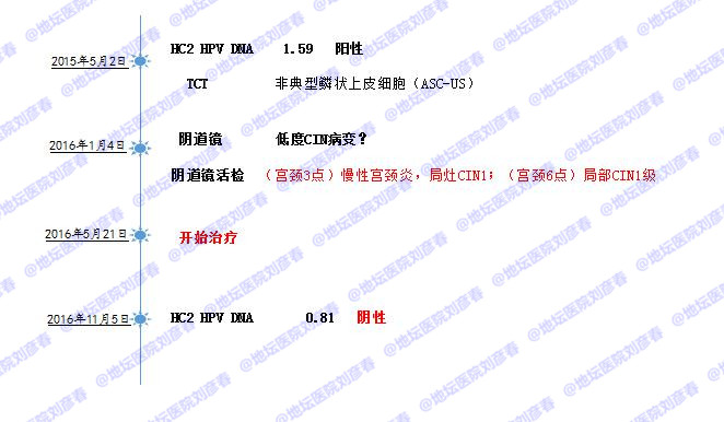 病例分享——宫颈CIN1级的治疗