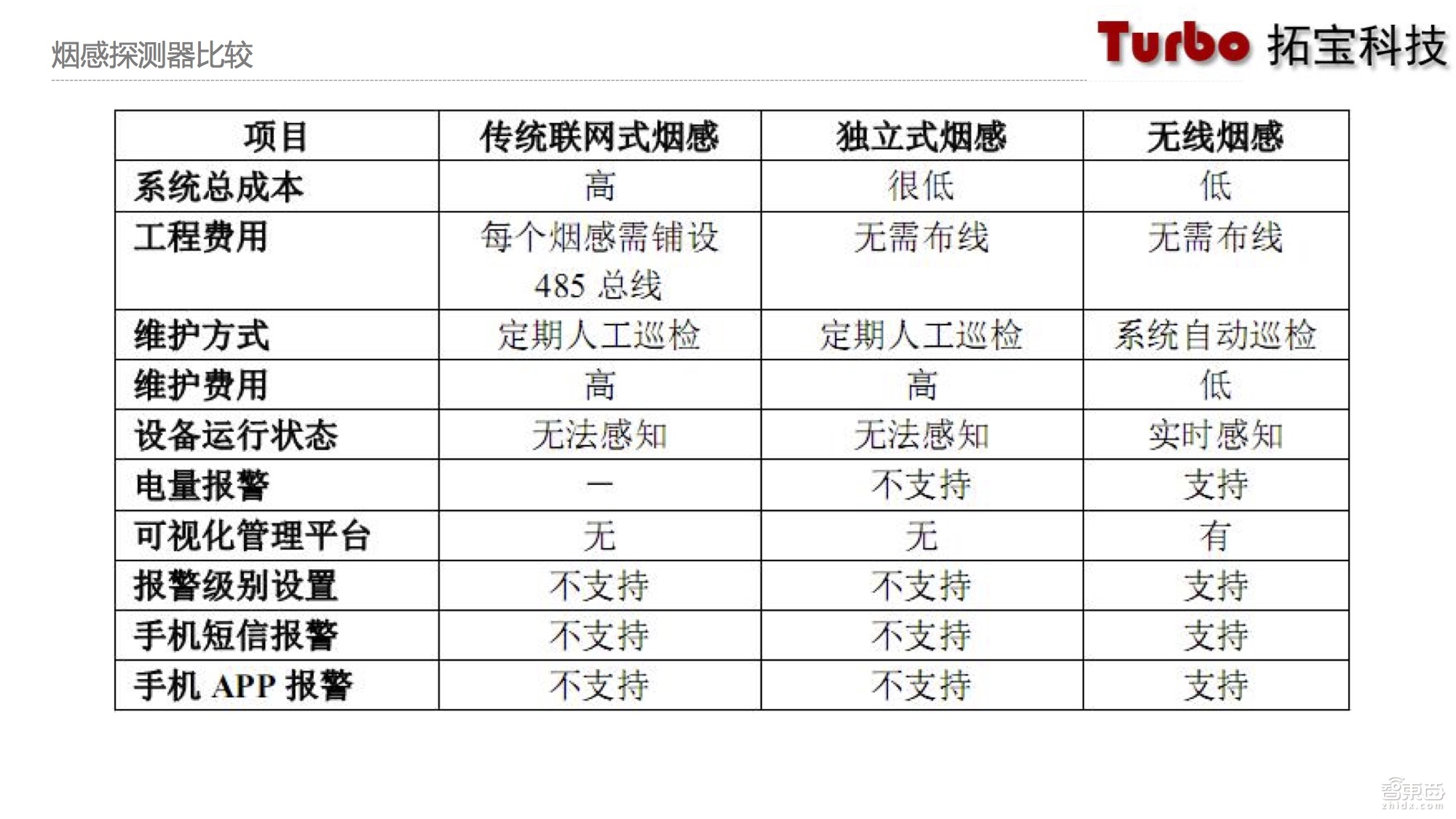 物联网智能烟感,物联网烟感探测器