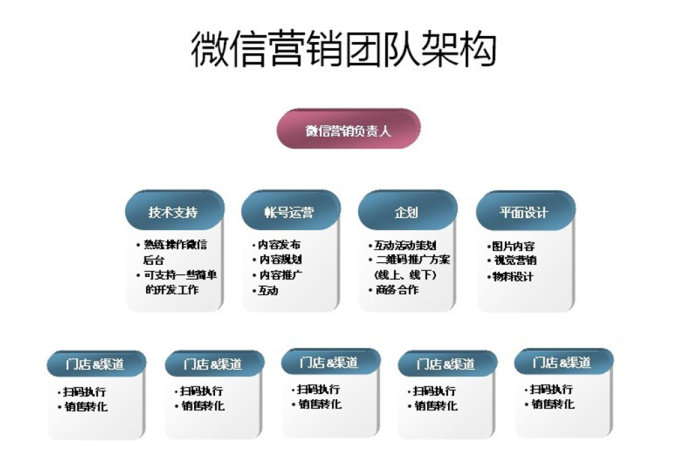 微信公众号营销号怎么经营,微信个人号营销运营