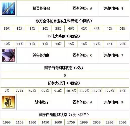 fgo第五章UP第三弹——*狗黑**爱迪生评测