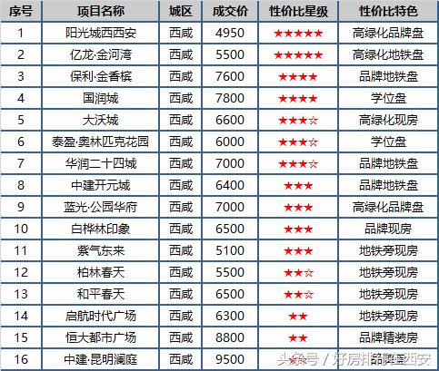 2015年西安楼市单盘排名,4月西安楼市热盘抢先看
