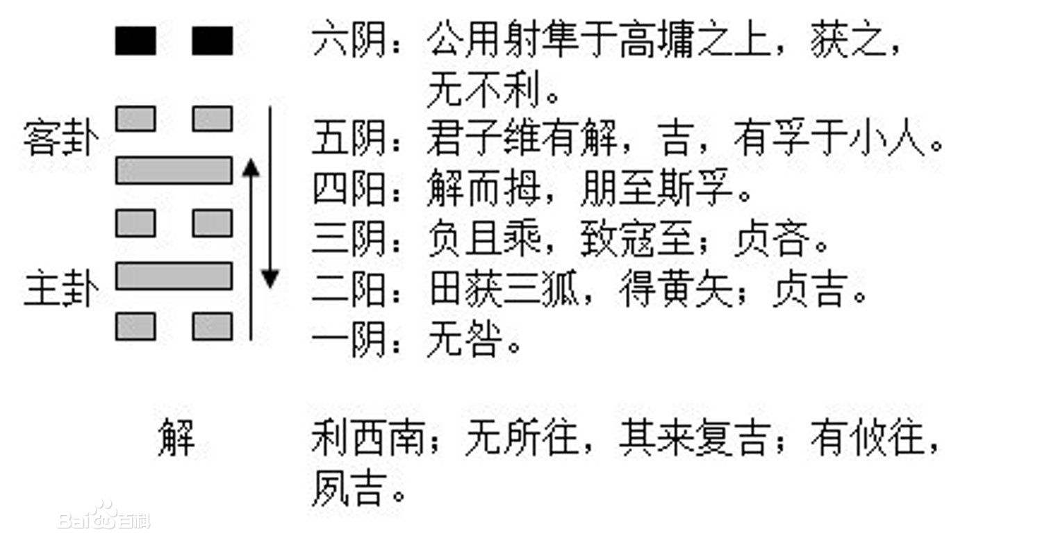 《周易》的六十四卦：每日一卦一解——解卦