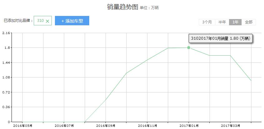 宝骏310后轮鼓刹能改碟刹吗,二手车推荐手动国产宝骏310w