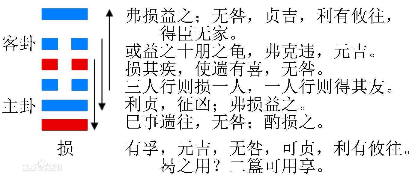 《周易》的六十四卦：每日一卦一解——损卦