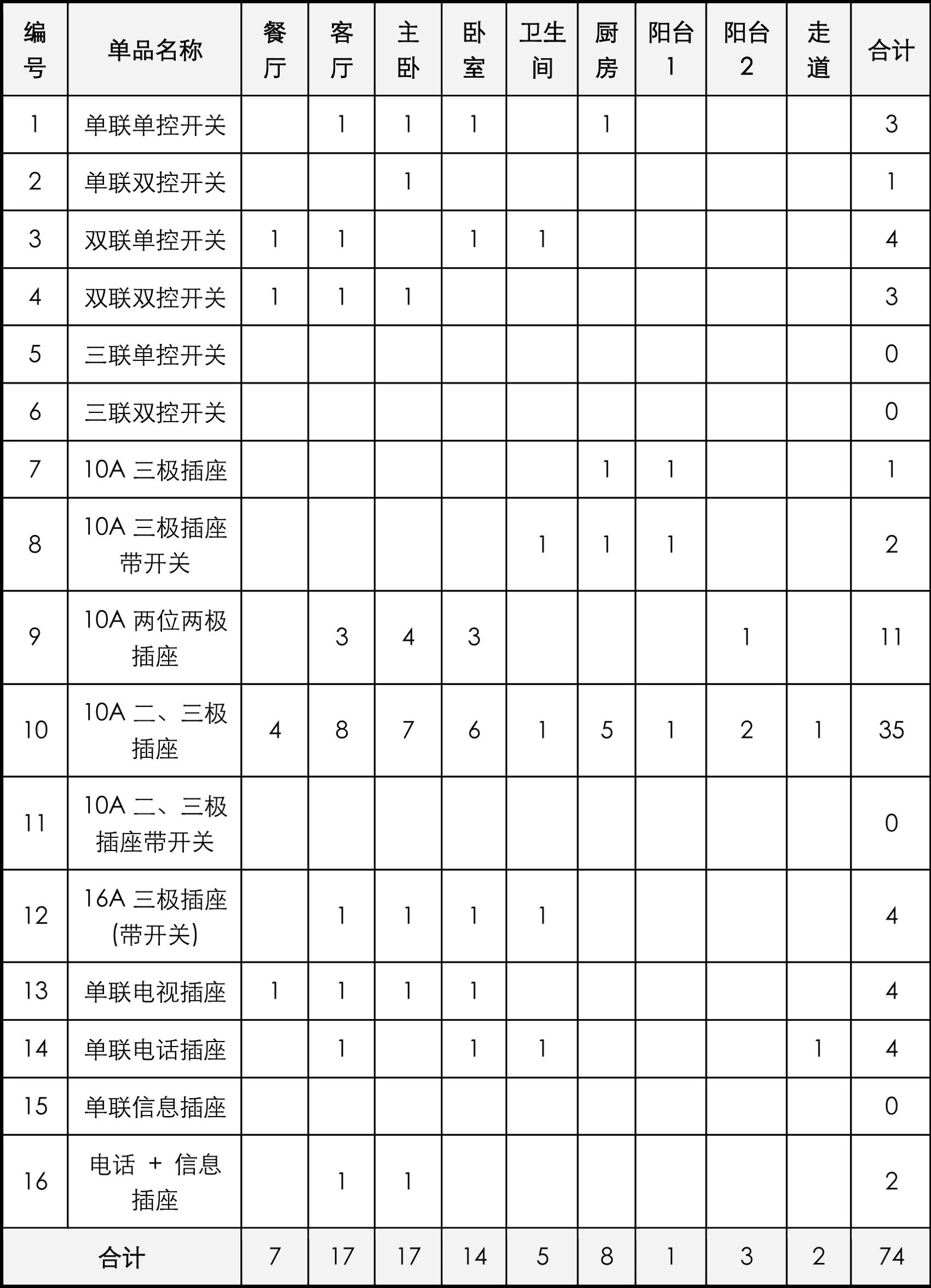 装修开关插座怎么布置合理,家庭装修开关插座各空间布局清单