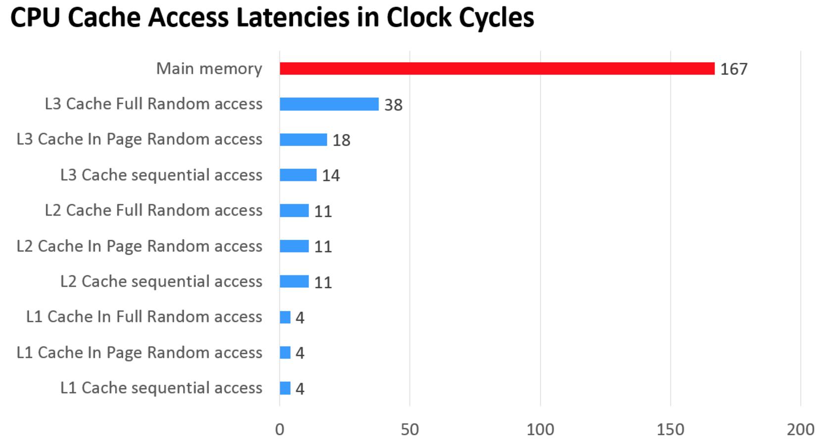 程序员必须知道的计算机基础,每个程序员都应该了解的硬件知识