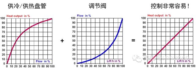 暖通动态平衡电动调节阀,暖通系统水力平衡分配器