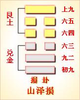 《周易》的六十四卦：每日一卦一解——损卦