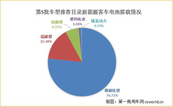 镍氢动力是什么鬼?189款新能源客车电池、动力及补贴分析