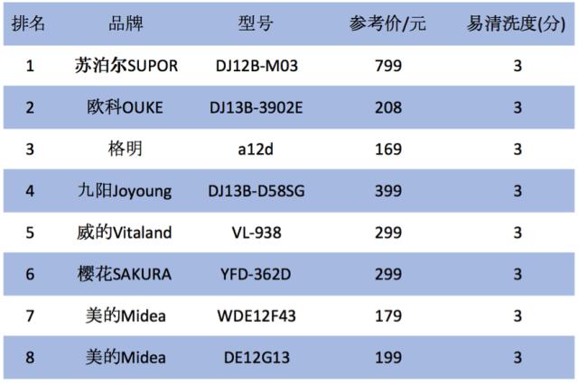 测评50款豆浆机,实测最好用的豆浆机