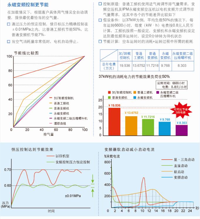 捷豹双级压缩永磁变频空压机,捷豹永磁变频螺杆空压机保养维修
