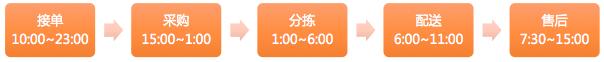 观麦生鲜配送系统好学习吗,观麦食材配送管理系统