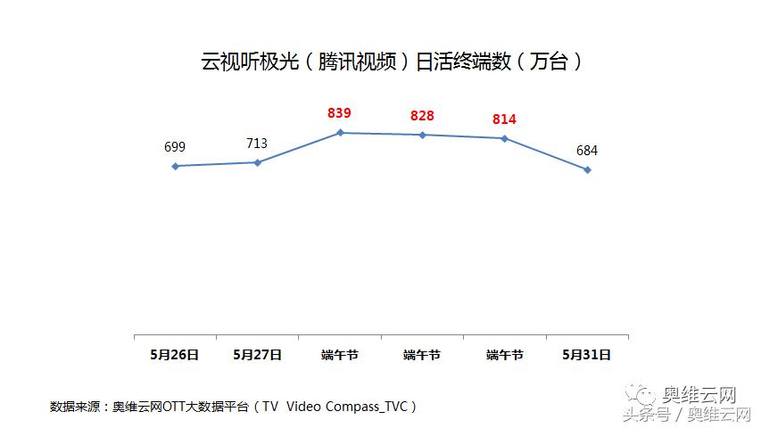 奥维洞察：小长假收视小高峰对于OTT广告投放的启示