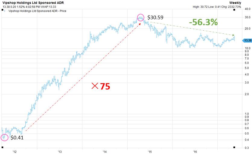 唯品会快吗,唯品会销量暴增