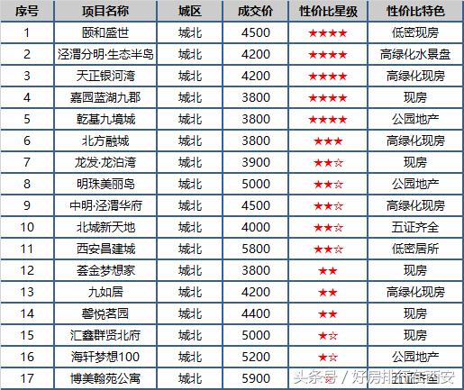 2015年西安楼市单盘排名,4月西安楼市热盘抢先看