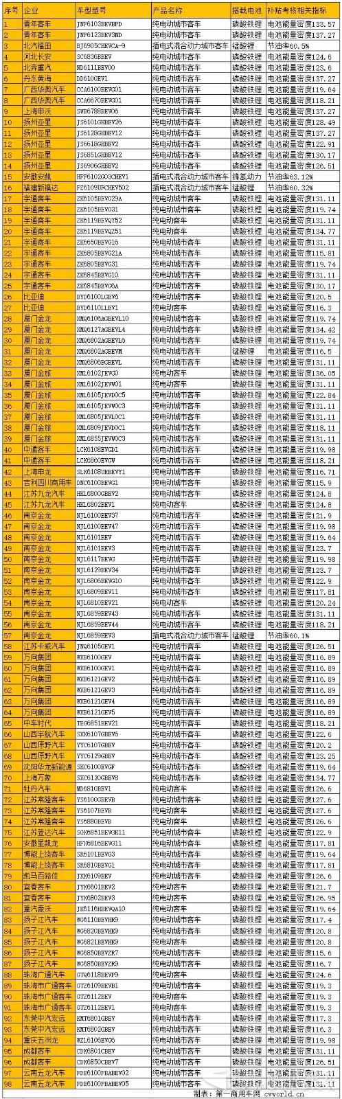 镍氢动力是什么鬼?189款新能源客车电池、动力及补贴分析